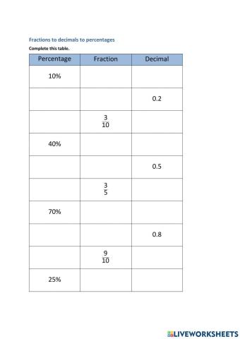 Converting Fractions to decimals to percents