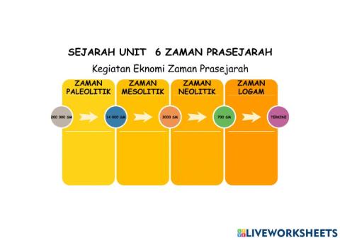 Kegiatan EKONOMI Zaman Prasejarah