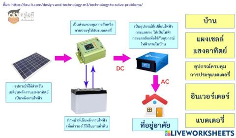 การใช้เทคโนโลยีในการแก้ปัญหา