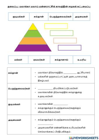 மலாக்கா மலாய் மன்னராட்சிக் காலத்தின் சமூகக் கட்டமைப்பு