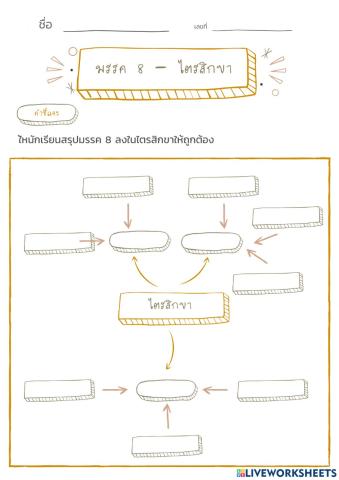 ใบงานที่ 2 ไตรสิกขา