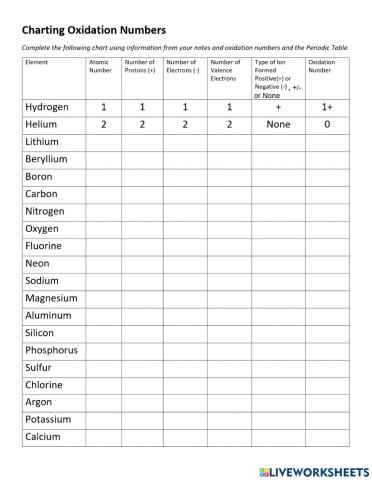 Charting Oxidation Numbers