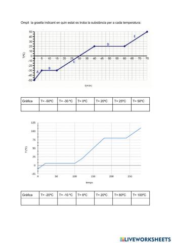 Gràfiques canvis d'estat