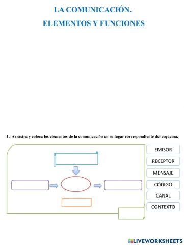 La comunicación. Elementos. Funciones