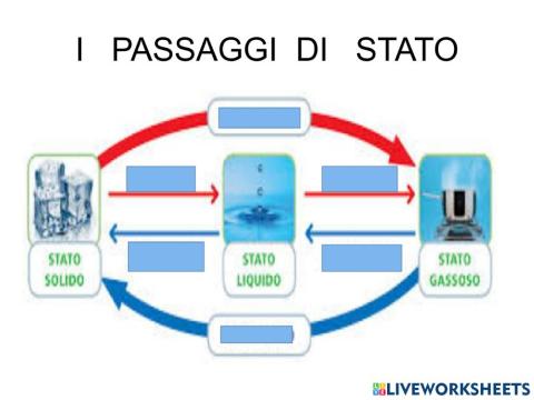 I passaggi di stato