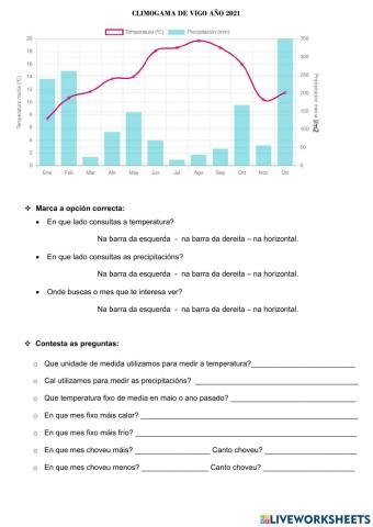 Os climogramas