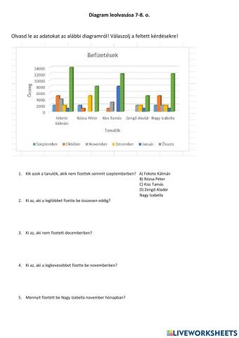 Diagram leolvasása