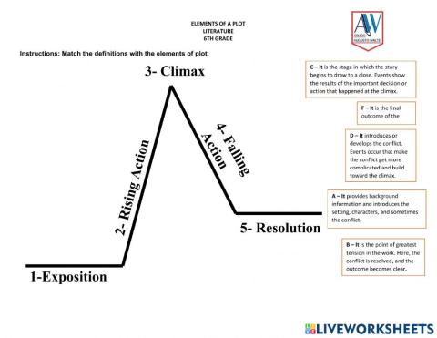 Plot stages