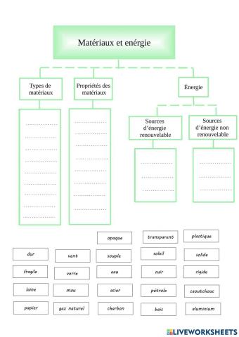 Matériaux et énergie