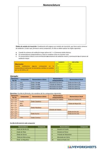 Nomenclatura Óxidos metales de transición