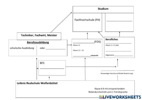 Bildungswege nach der Realschule