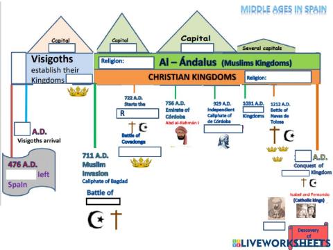 Middle Ages in SPAIN. Timeline.