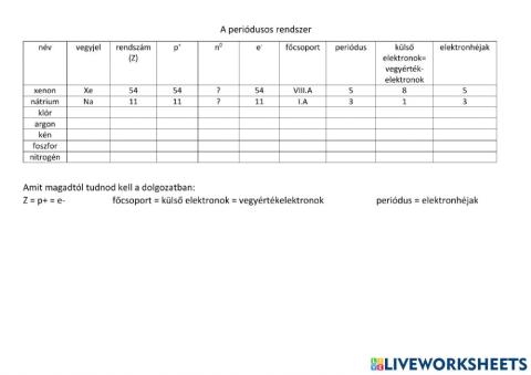 Periódusos rendszer 2.1