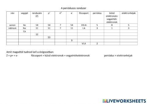 Periódusos rendszer 2.2