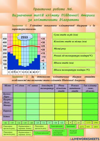 Практична робота 6. Визначення типів клімату Південної Америки