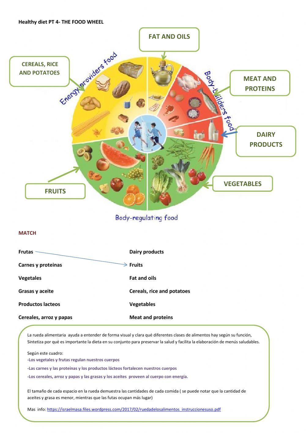 Map Quiz: FOOD WHEEL (biología - 3º primaria - food wheel)